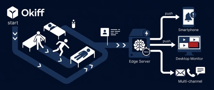 Hospital fall detection diagram showing edge AI processing patient posture alerts to nursing staff devices.
