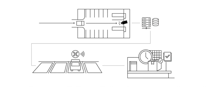 Commercial parking lot and loading dock schematic illustrating automatic ANPR vehicle gate access control.